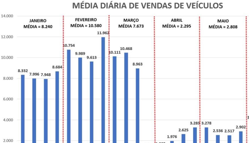 O início da retomada da indústria automotiva. Retomada?